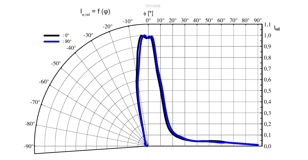 Performance Graph - ams OSRAM SFH 4258B Power TOPLED™ Lens